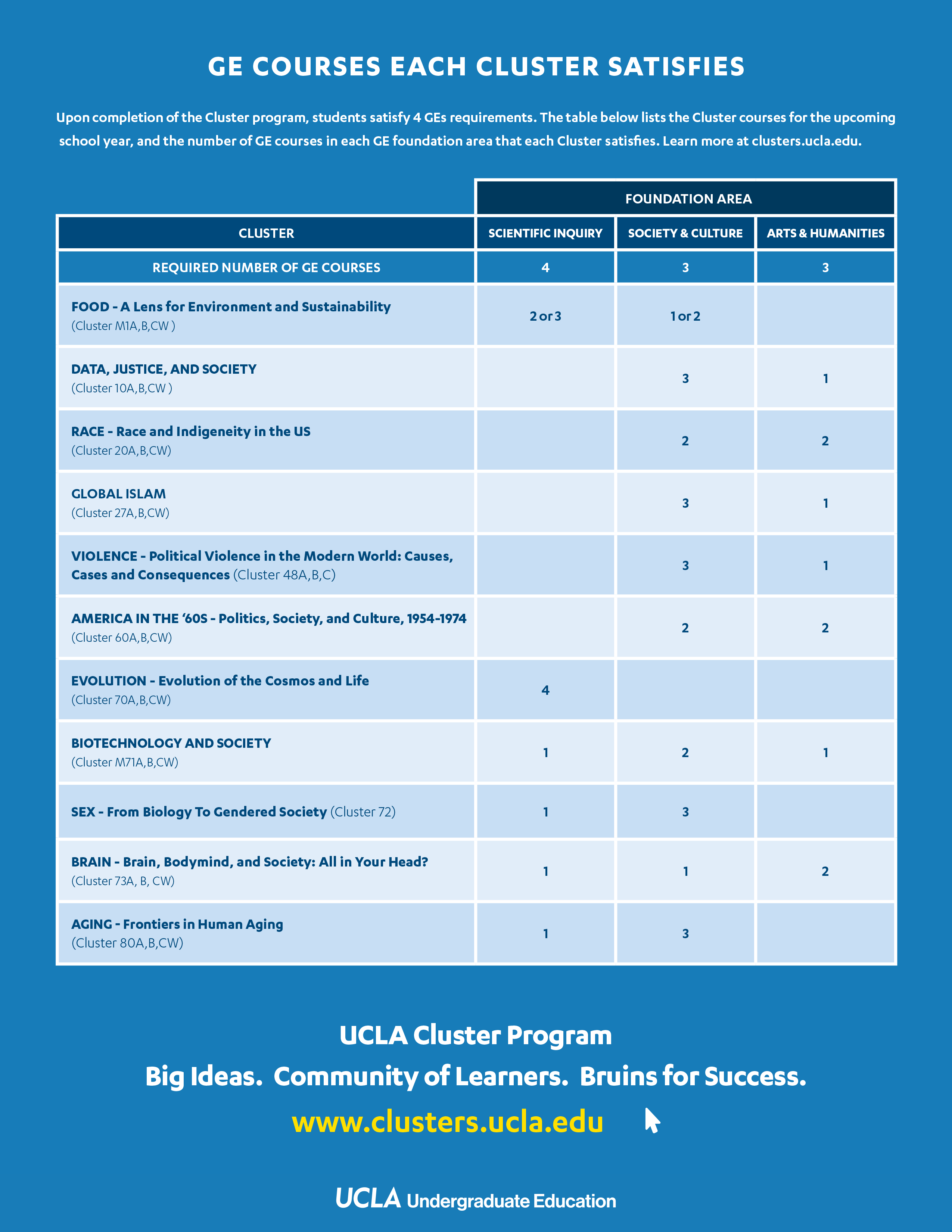 Undergraduate Education Initiatives UCLA Cluster Program